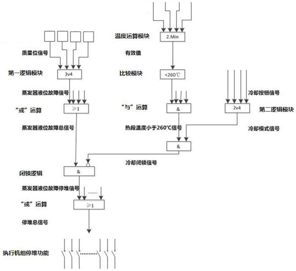 Method for coping with multichannel liquid level signal faults of evaporator in nuclear power station