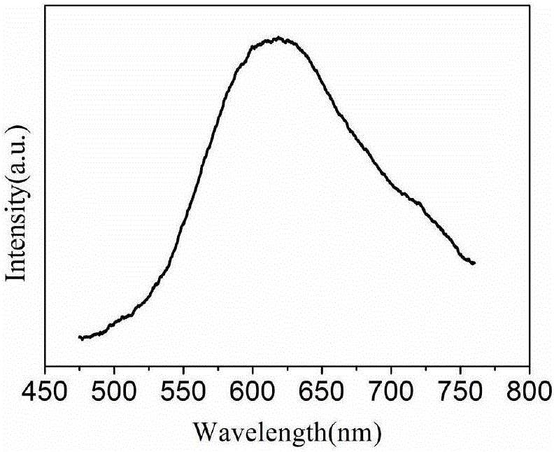 Method for preparing carbon dots with multiple luminescence colors adjusted from coal pitch