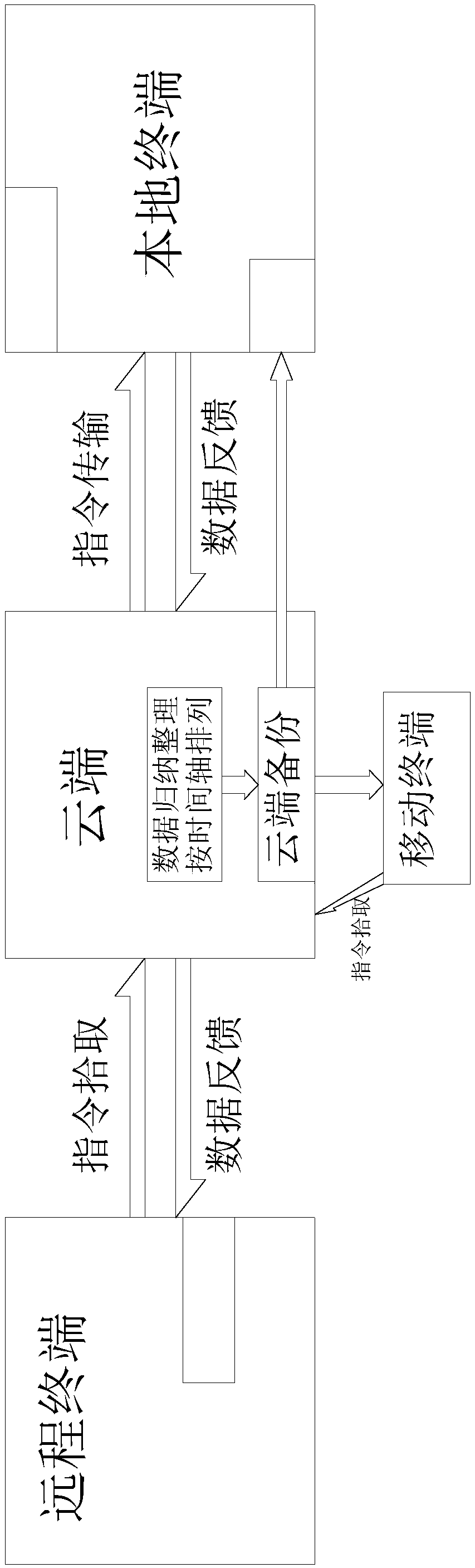 A file modification instant sharing and offline backup mutual transmission system