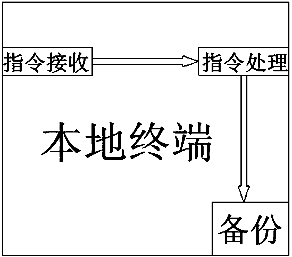 A file modification instant sharing and offline backup mutual transmission system