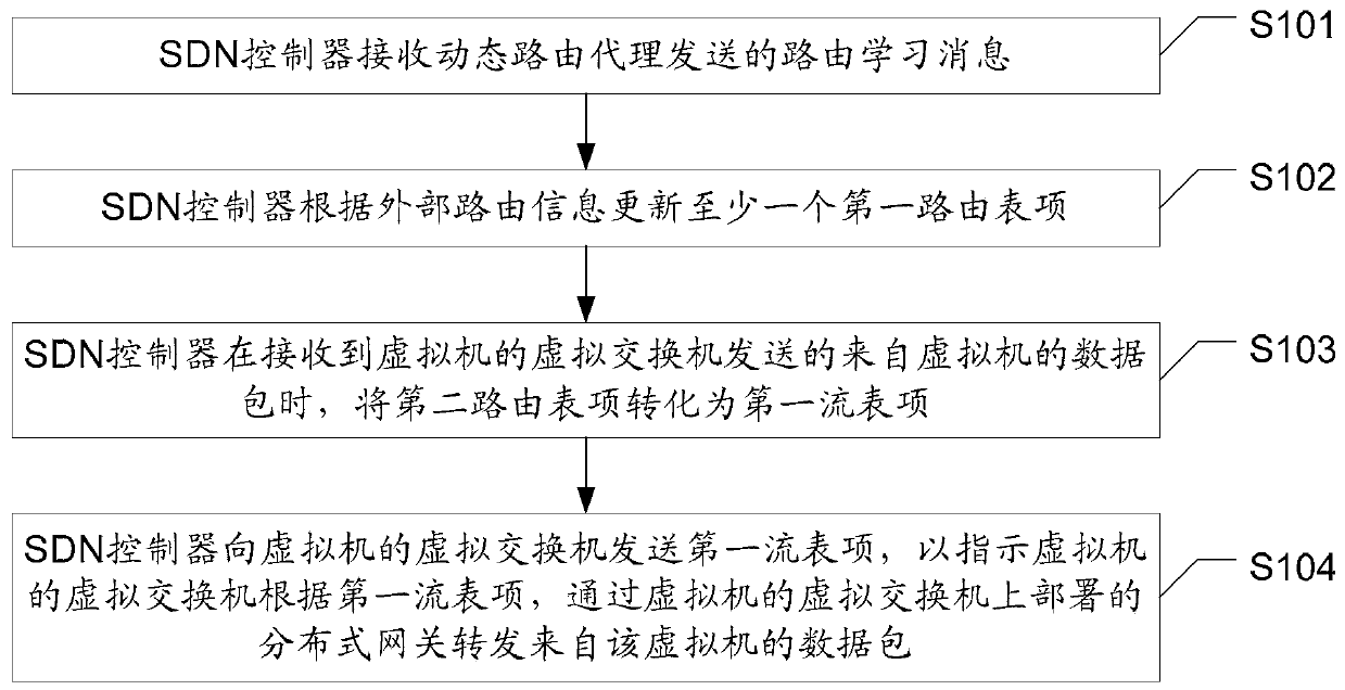 A dynamic routing configuration method, device and system