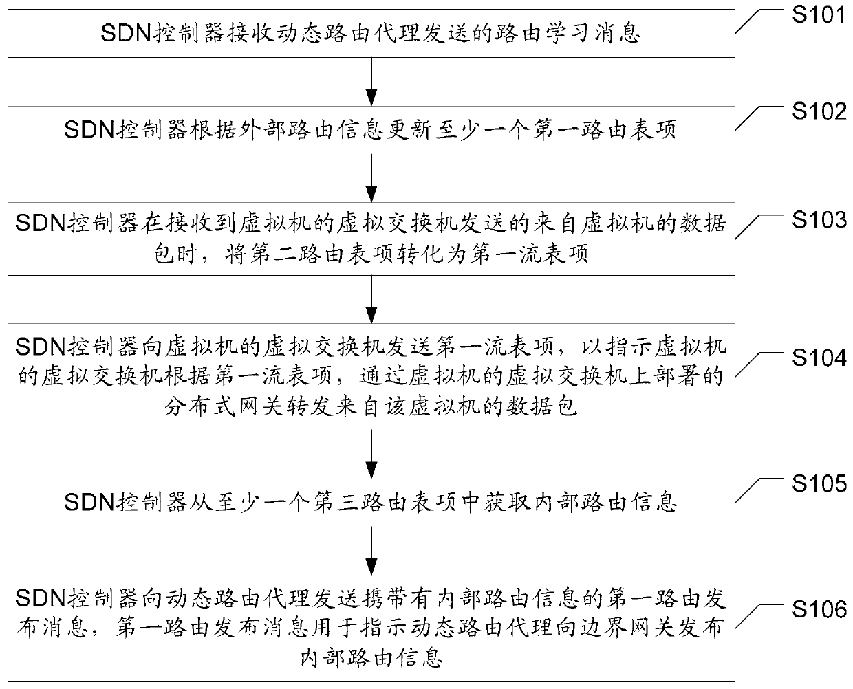 A dynamic routing configuration method, device and system