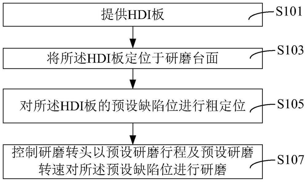 HDI board and inner layer anomaly detection method and device of HDI board