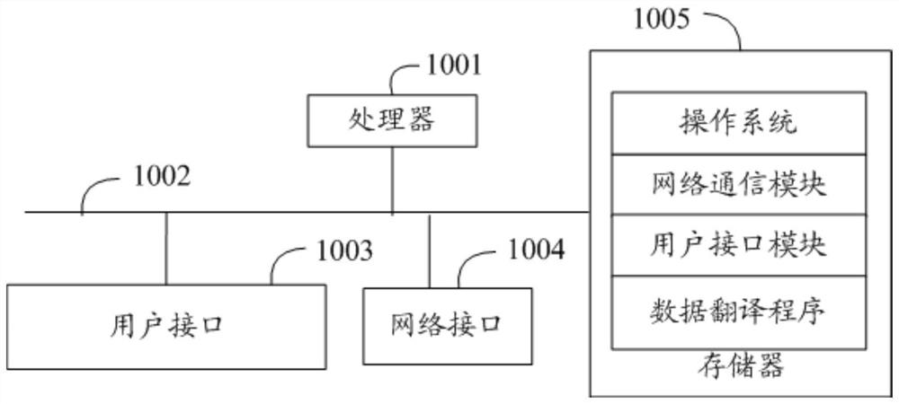 Data translation method, device and equipment and computer storage medium