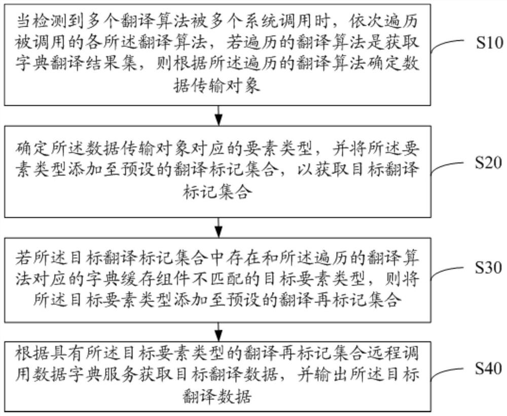 Data translation method, device and equipment and computer storage medium