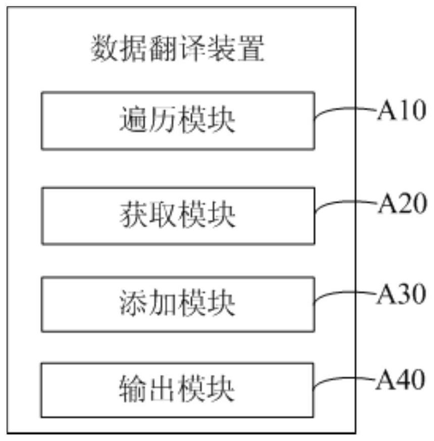 Data translation method, device and equipment and computer storage medium