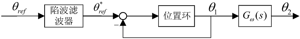 Vibration suppression method and system for variable-load servo system based on notch filter
