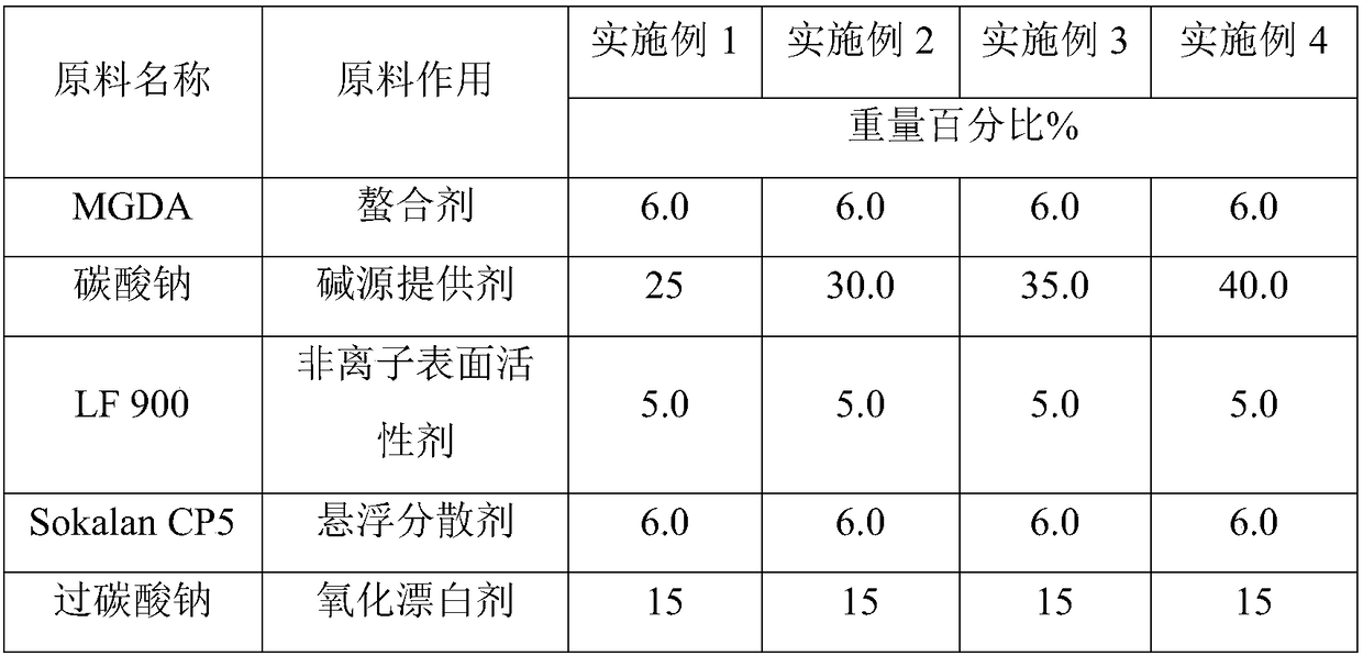 A household dishwasher detergent with antibacterial effect and preparation method thereof