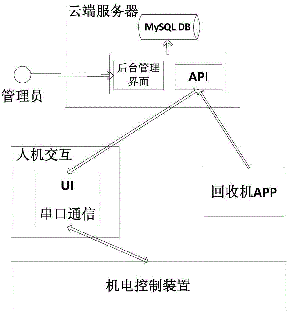 'Internet+' package bottle intelligent recovery system and method