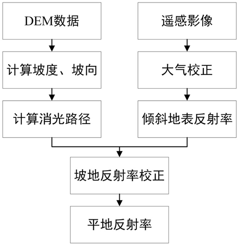 Topographic Correction Method for Optical Remote Sensing Image Based on Radiation Transfer Mechanism in Canopy