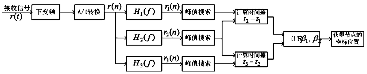 Network Distributed Positioning Method Based on Rotatable Transmission Beam Signal