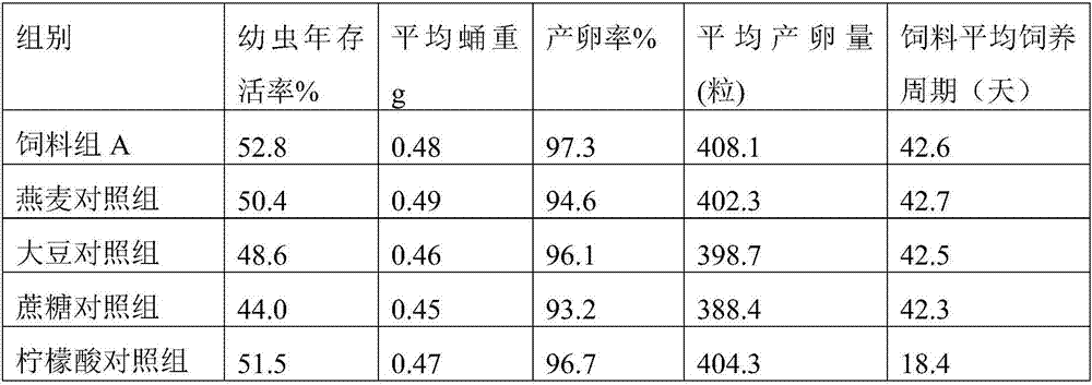 Feed for cordyceps sinensis host larvae and preparation method of feed