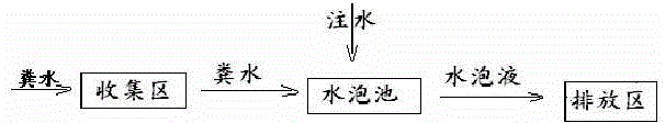 Process for pretreating manure in farm