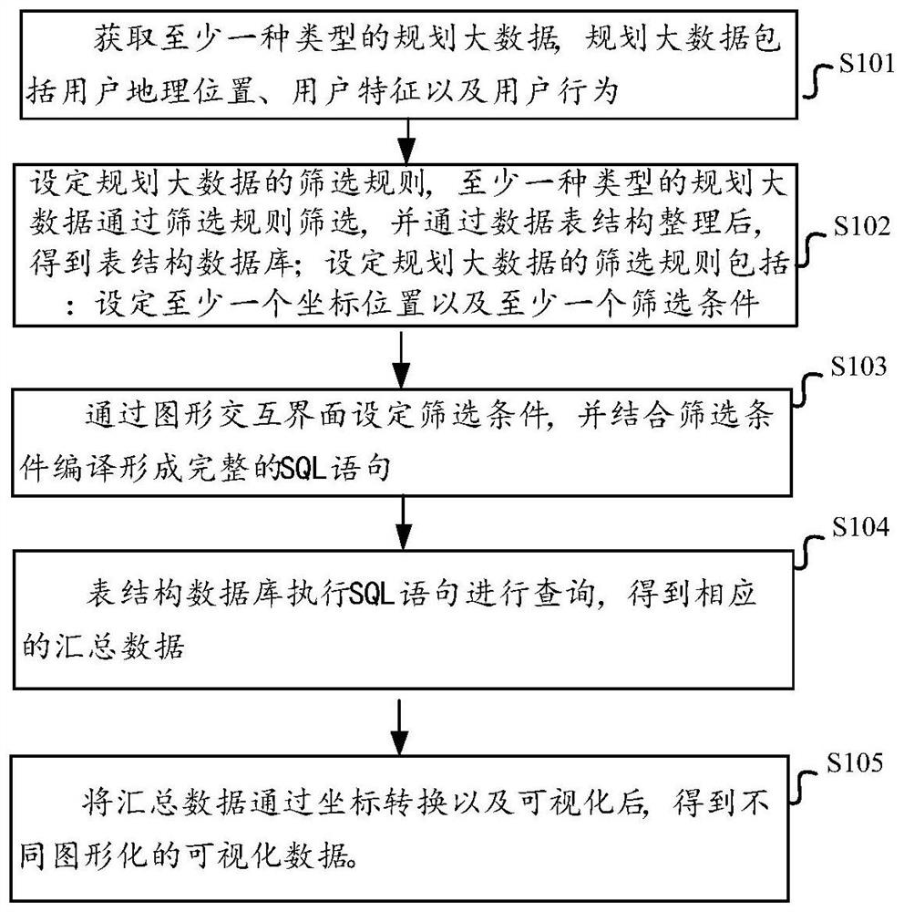 Big data visualization method and system based on database SQL graphing, and medium