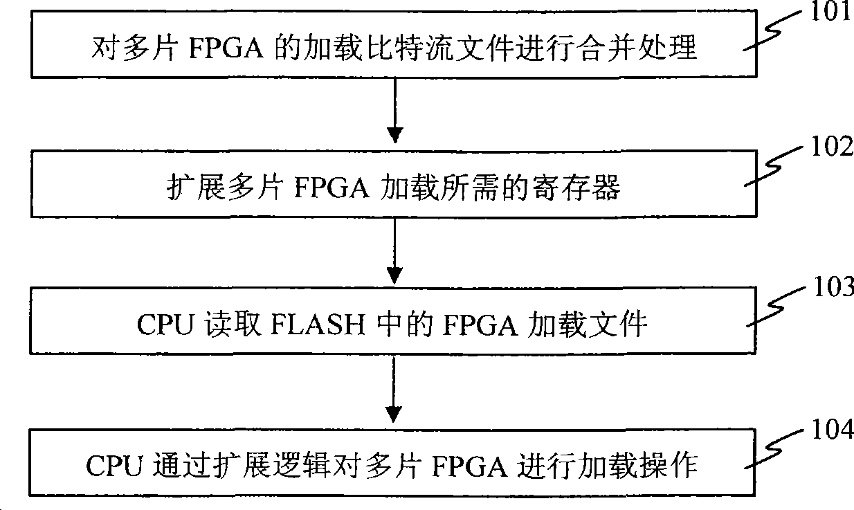 Method for simultaneously loading multiple FPGA using CPU