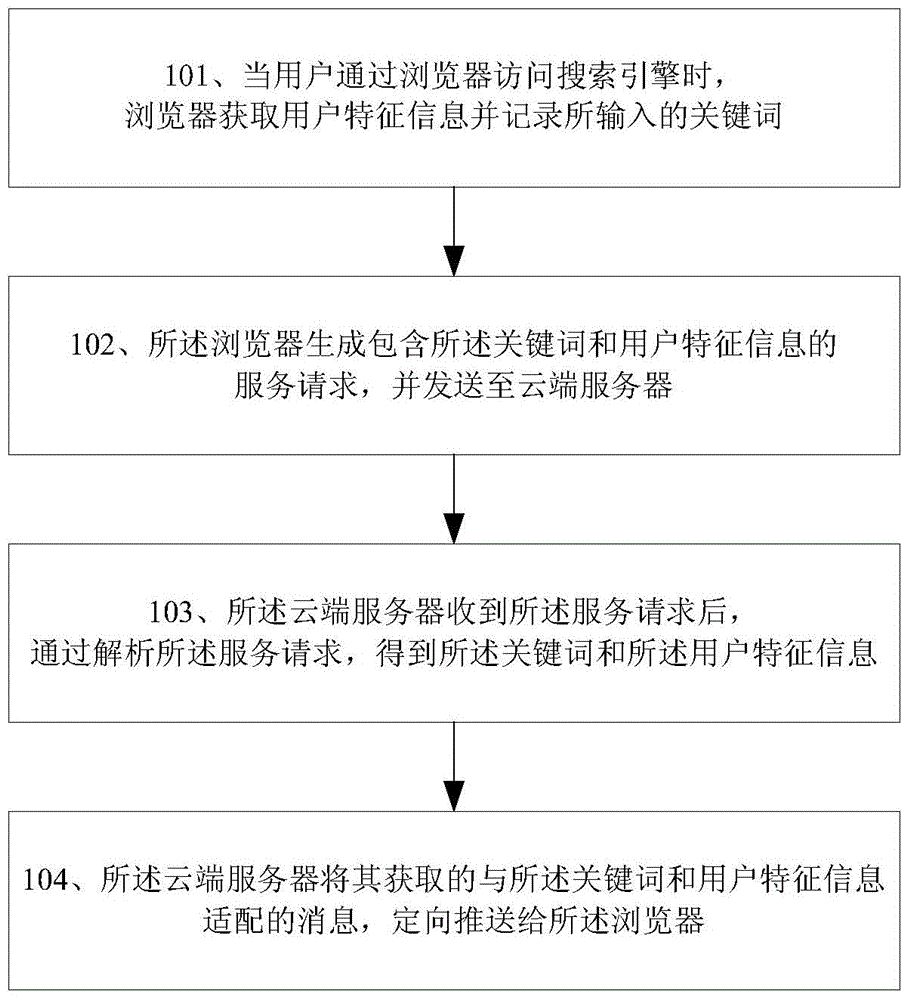 Method and system for directional information pushing based on browser search