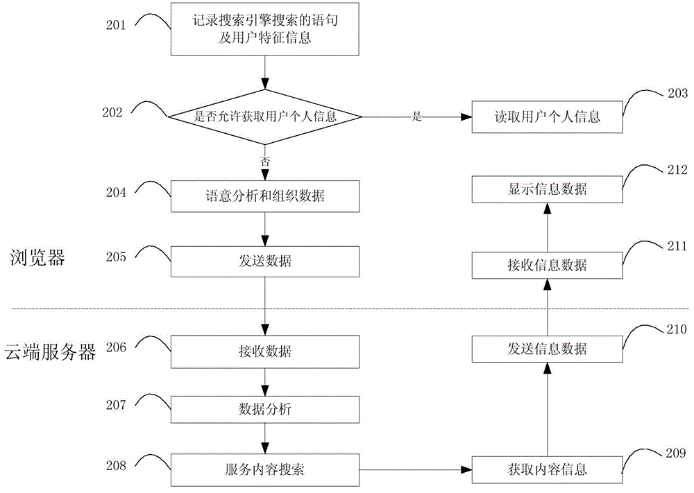 Method and system for directional information pushing based on browser search