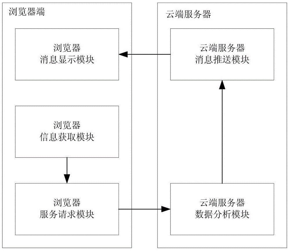 Method and system for directional information pushing based on browser search