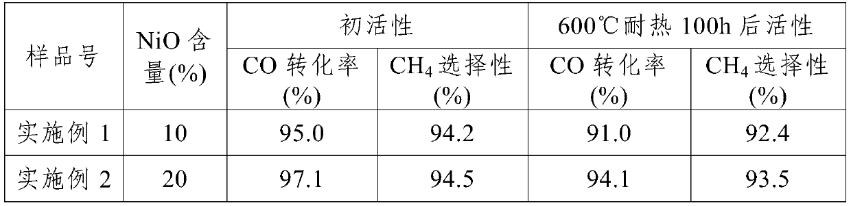 A kind of preparation method of high temperature resistant methanation catalyst