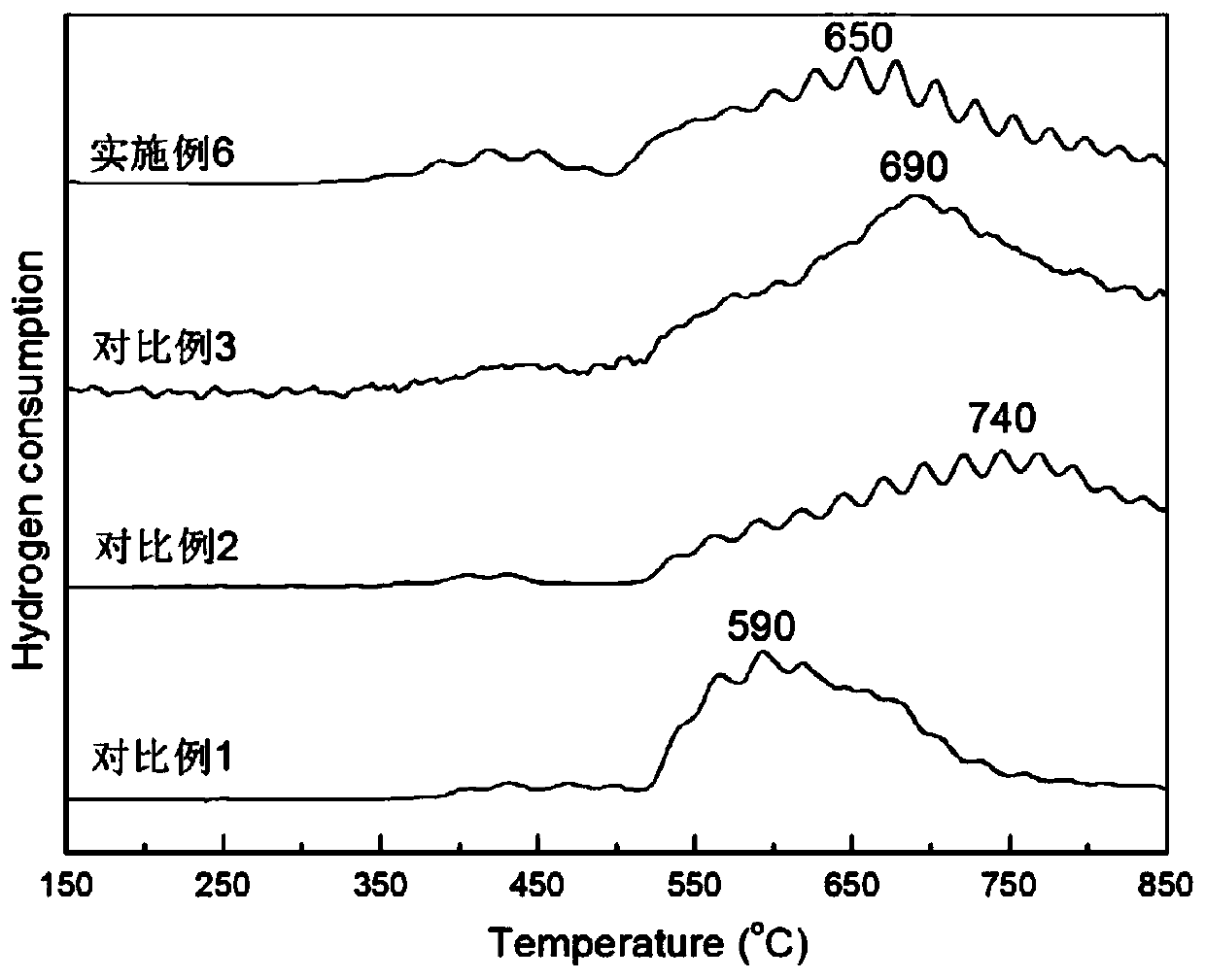 A kind of preparation method of high temperature resistant methanation catalyst