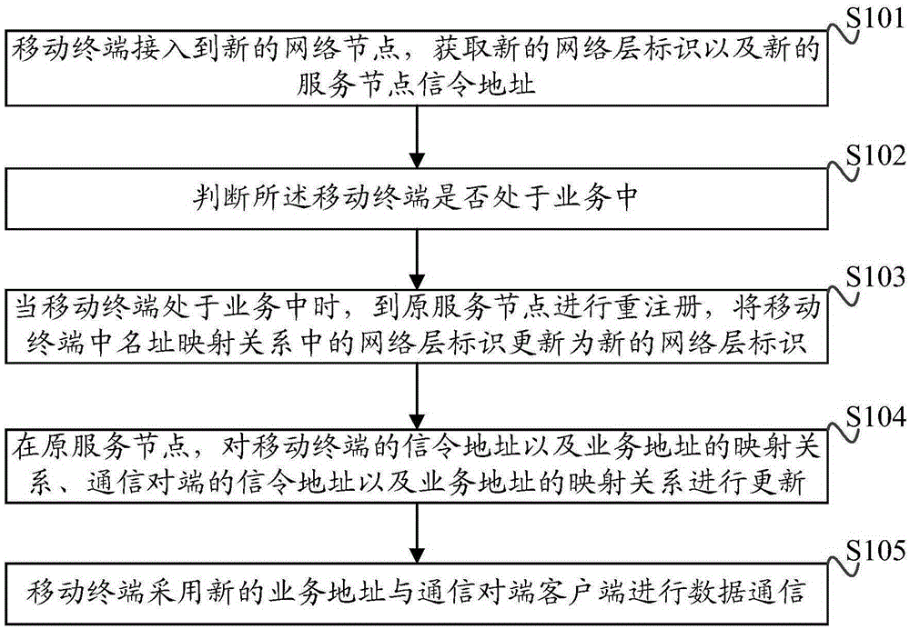 Method and device for moving and switching position of mobile terminal in VoIP system