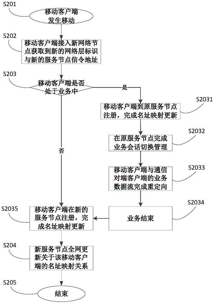 Method and device for moving and switching position of mobile terminal in VoIP system