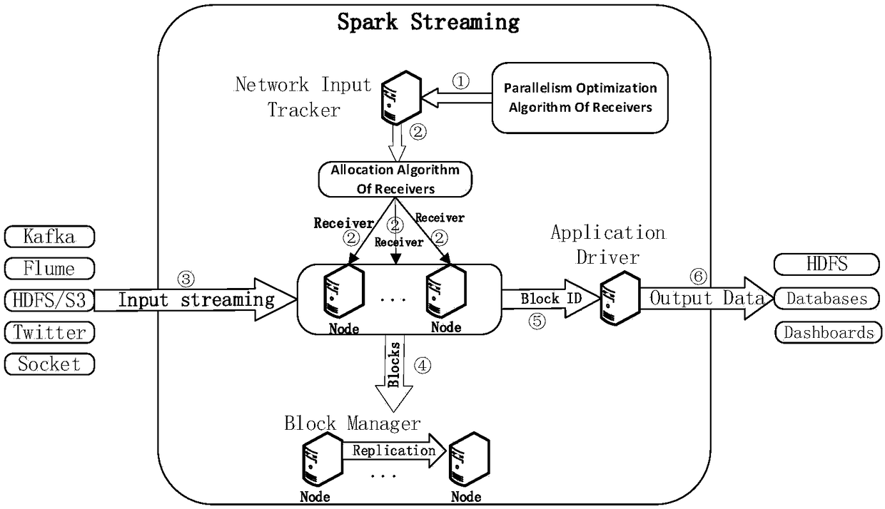 Spark Streaming receiver dynamic configuration method and device in big data platform
