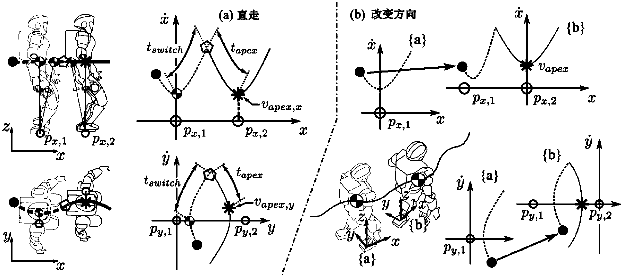 Robustness dynamic motion method based on reinforced learning and all-body controller