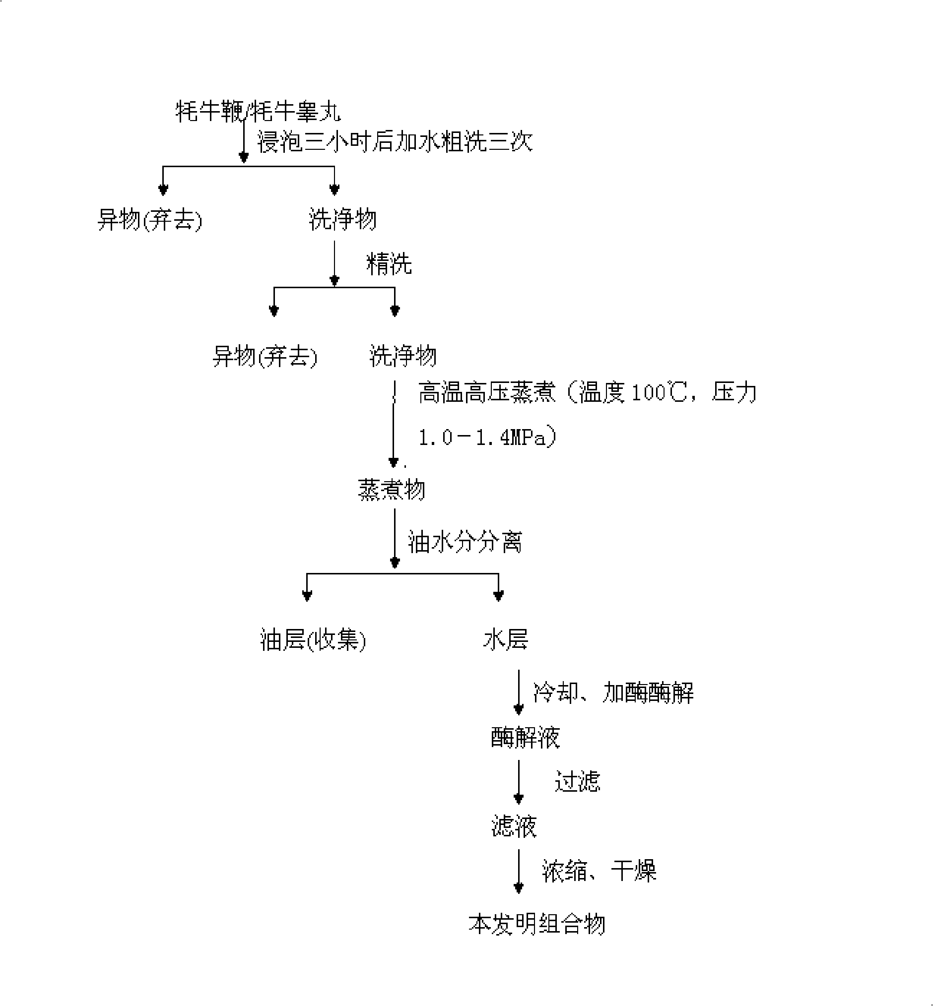 Compound formula to supplement protein and manufacture method thereof