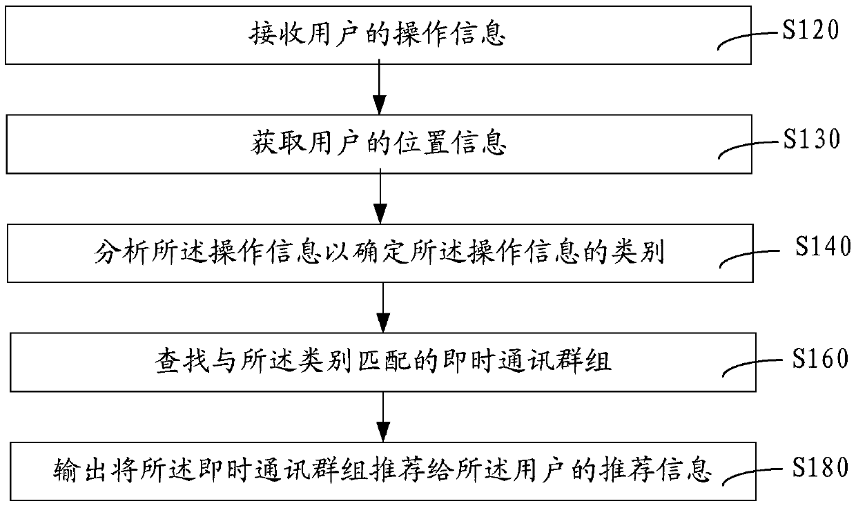 Method and system for recommending instant messaging groups