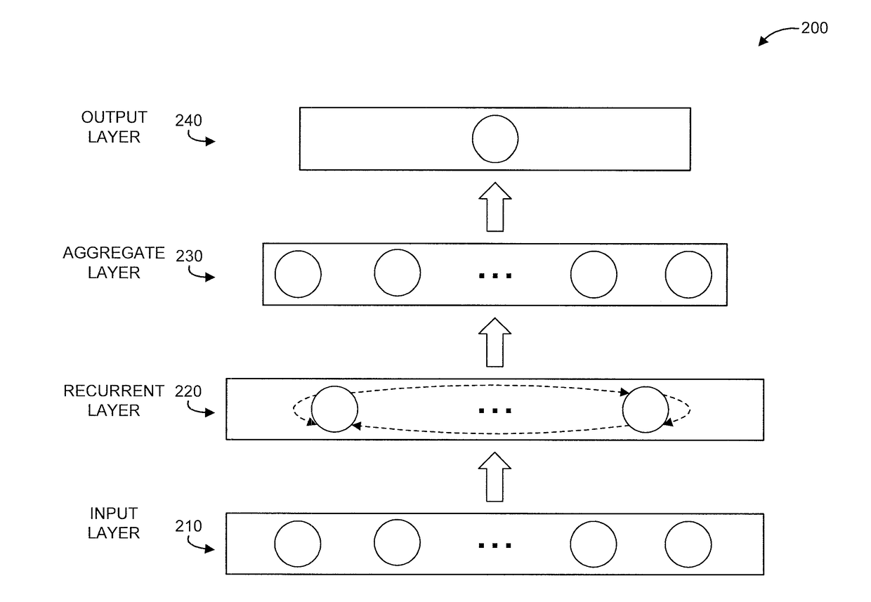 Customer profile learning based on semi-supervised recurrent neural network using partially labeled sequence data