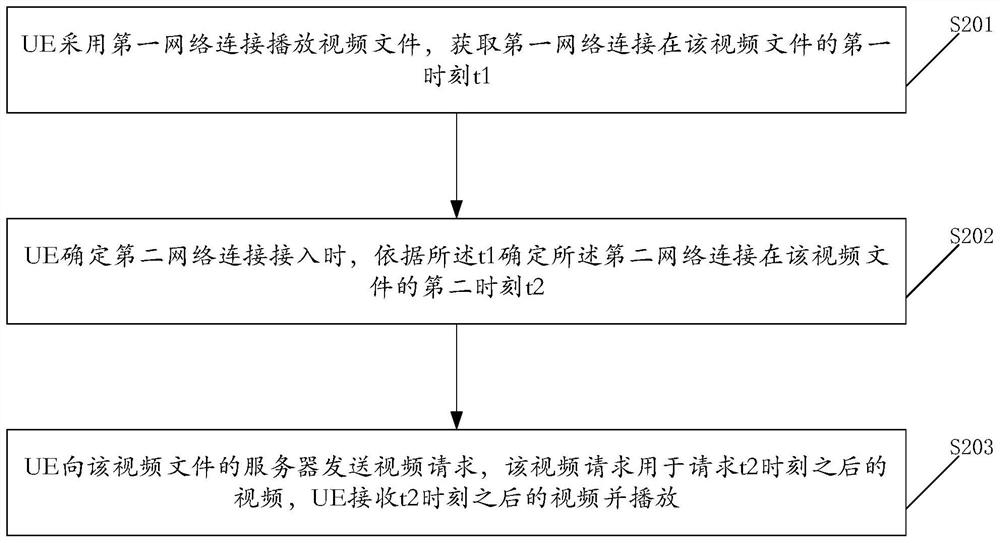 Network connection switching video stream seamless playing method and related products