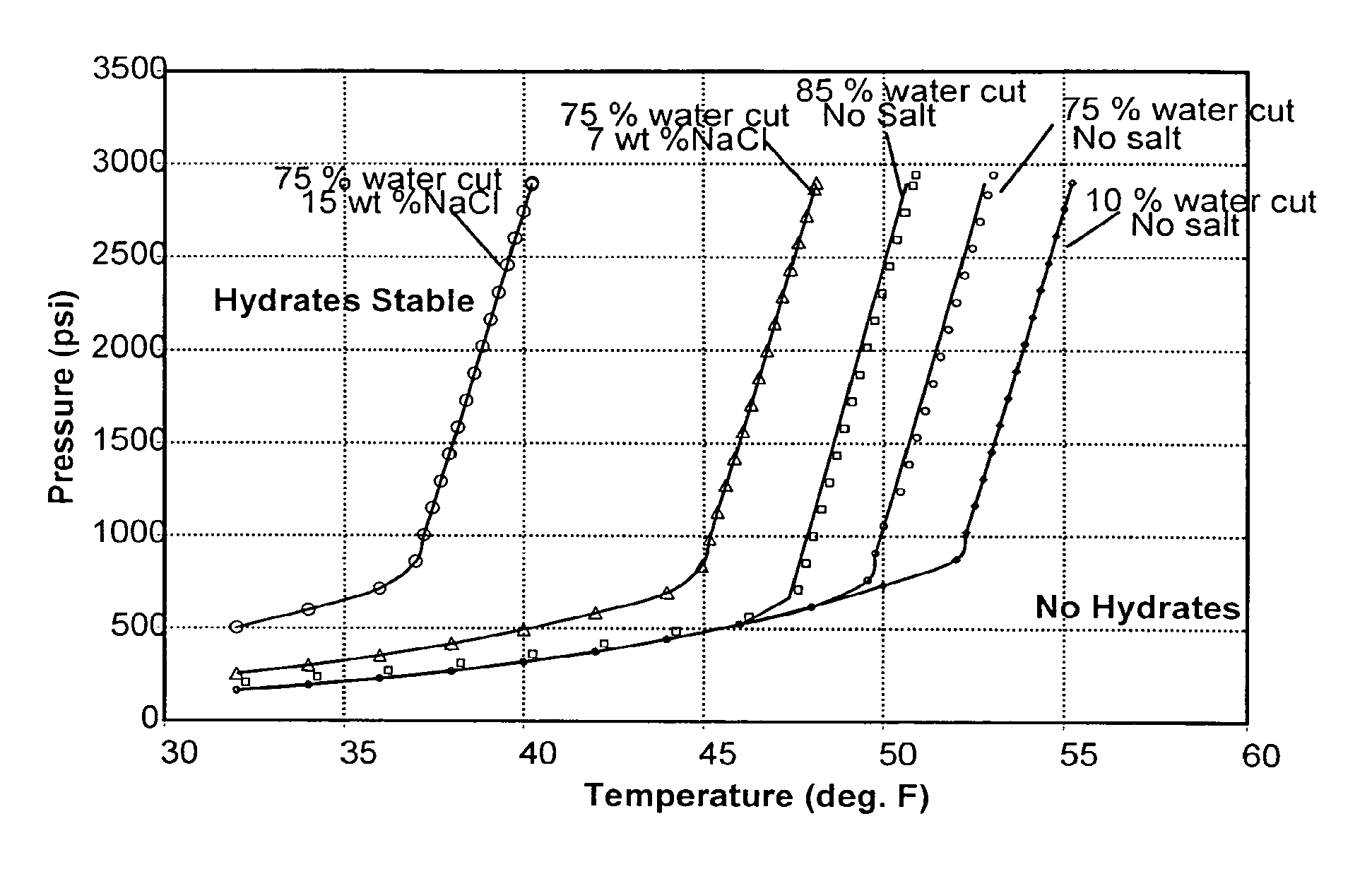 Method and system for preventing clathrate hydrate blockage formation in flow lines by enhancing water cut