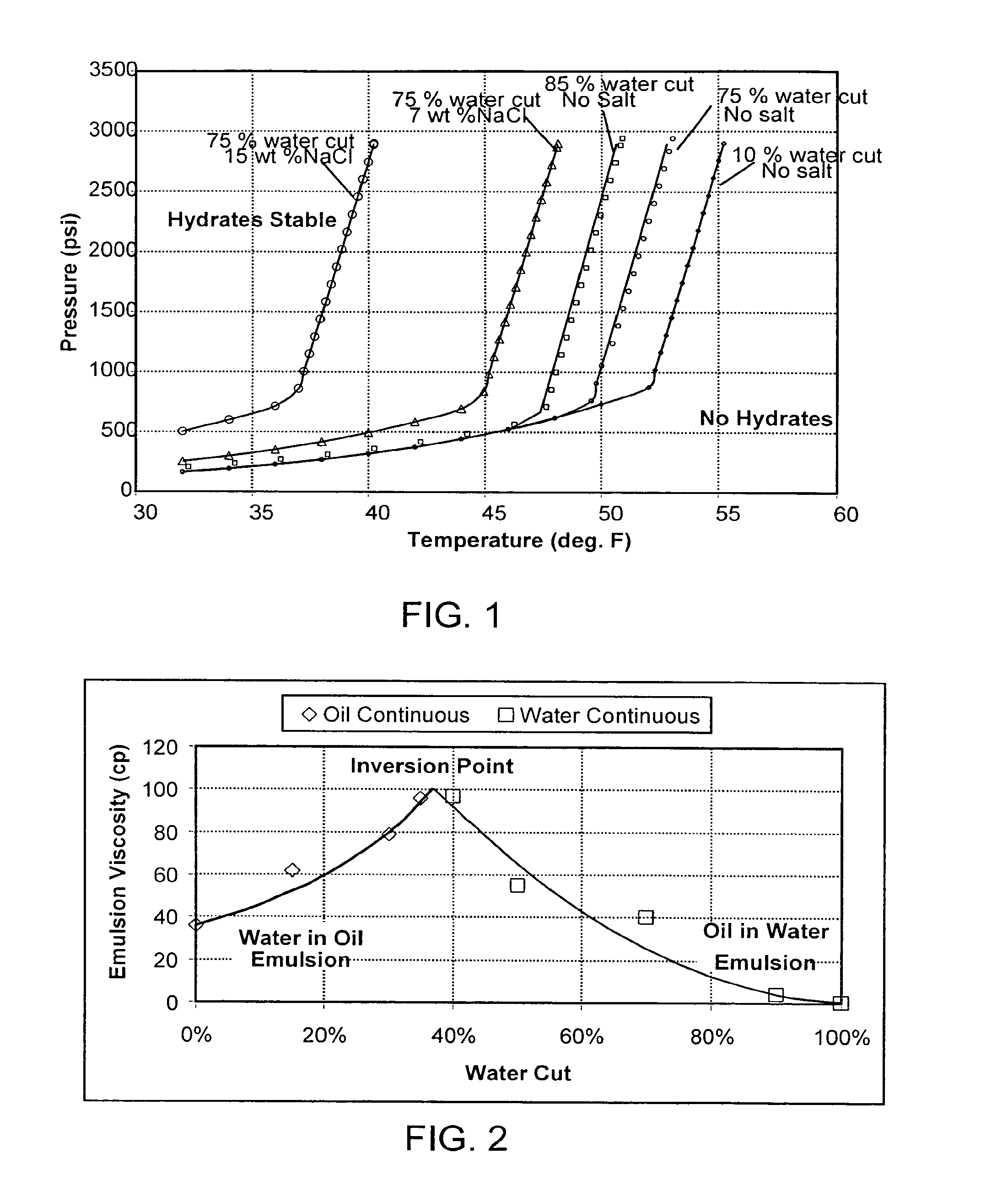 Method and system for preventing clathrate hydrate blockage formation in flow lines by enhancing water cut