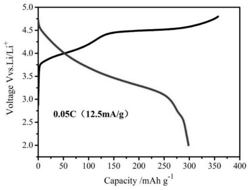 A kind of preparation method of lithium-rich manganese-based solid solution cathode material co-doped with anion