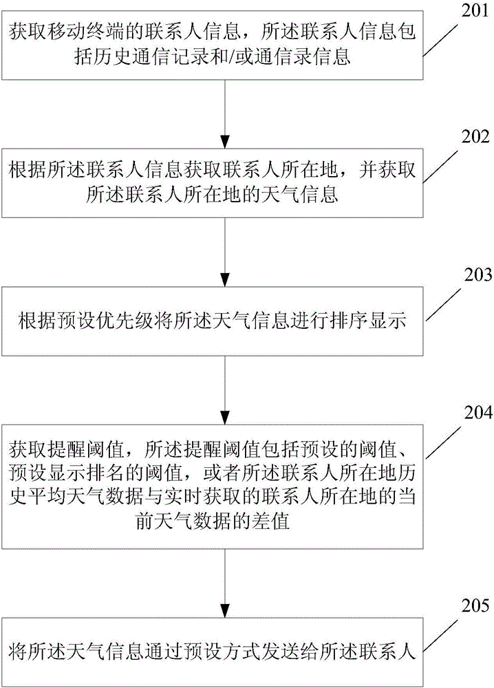 Method and device for reminding weather information