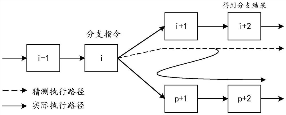 Methods and systems for branch predictor