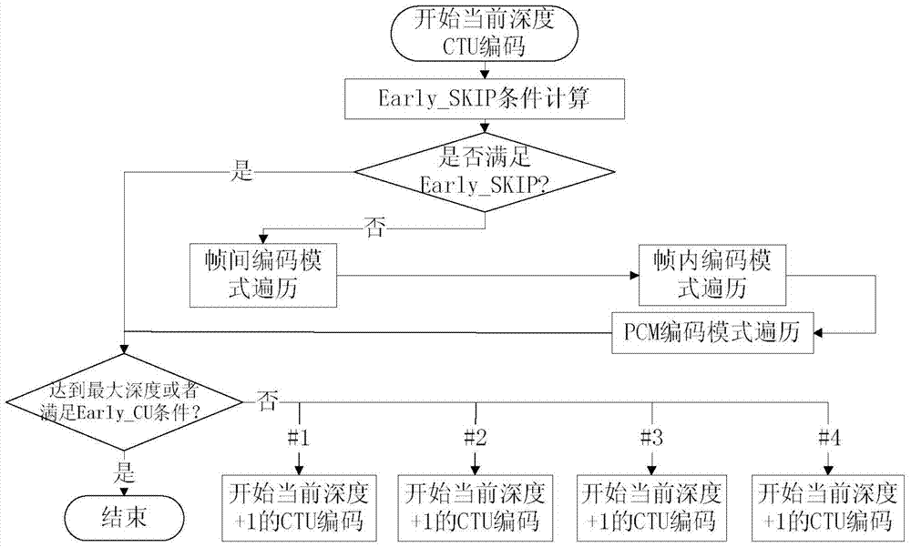 Coding mode selection method for HEVC (high efficiency video coding)