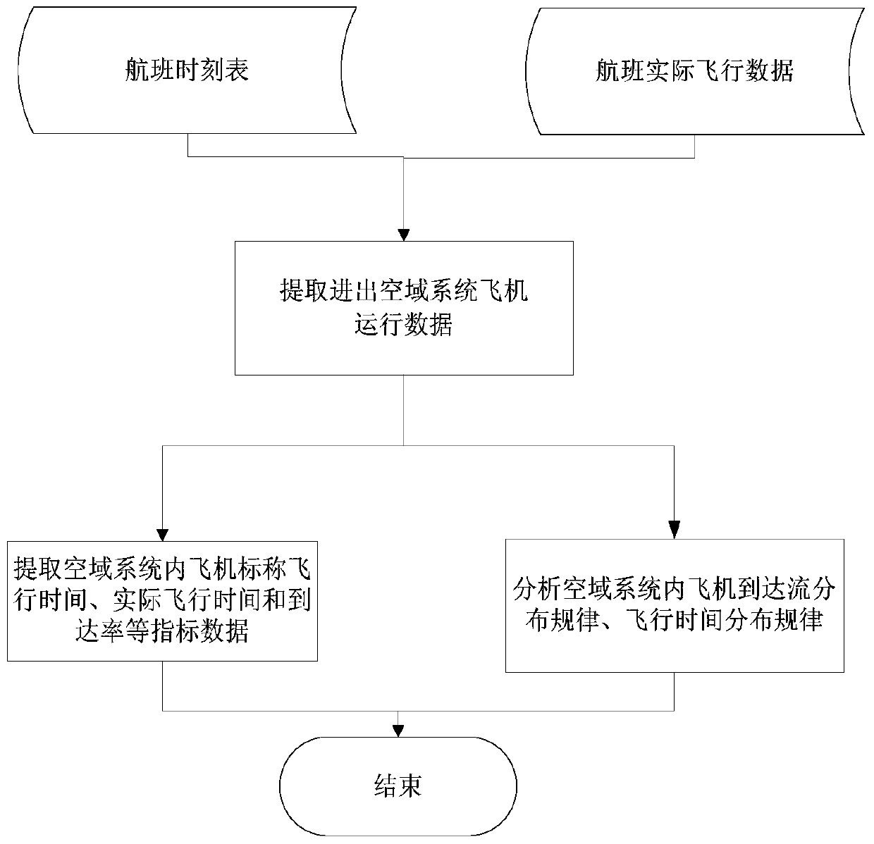 A Method for Evaluating Airspace Macroscopic Capacity Based on Stochastic Service Theory