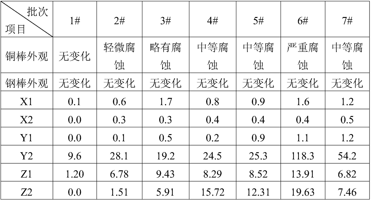 Special additive for wear-resistant hydraulic oil with excellent thermal stability and preparation method thereof