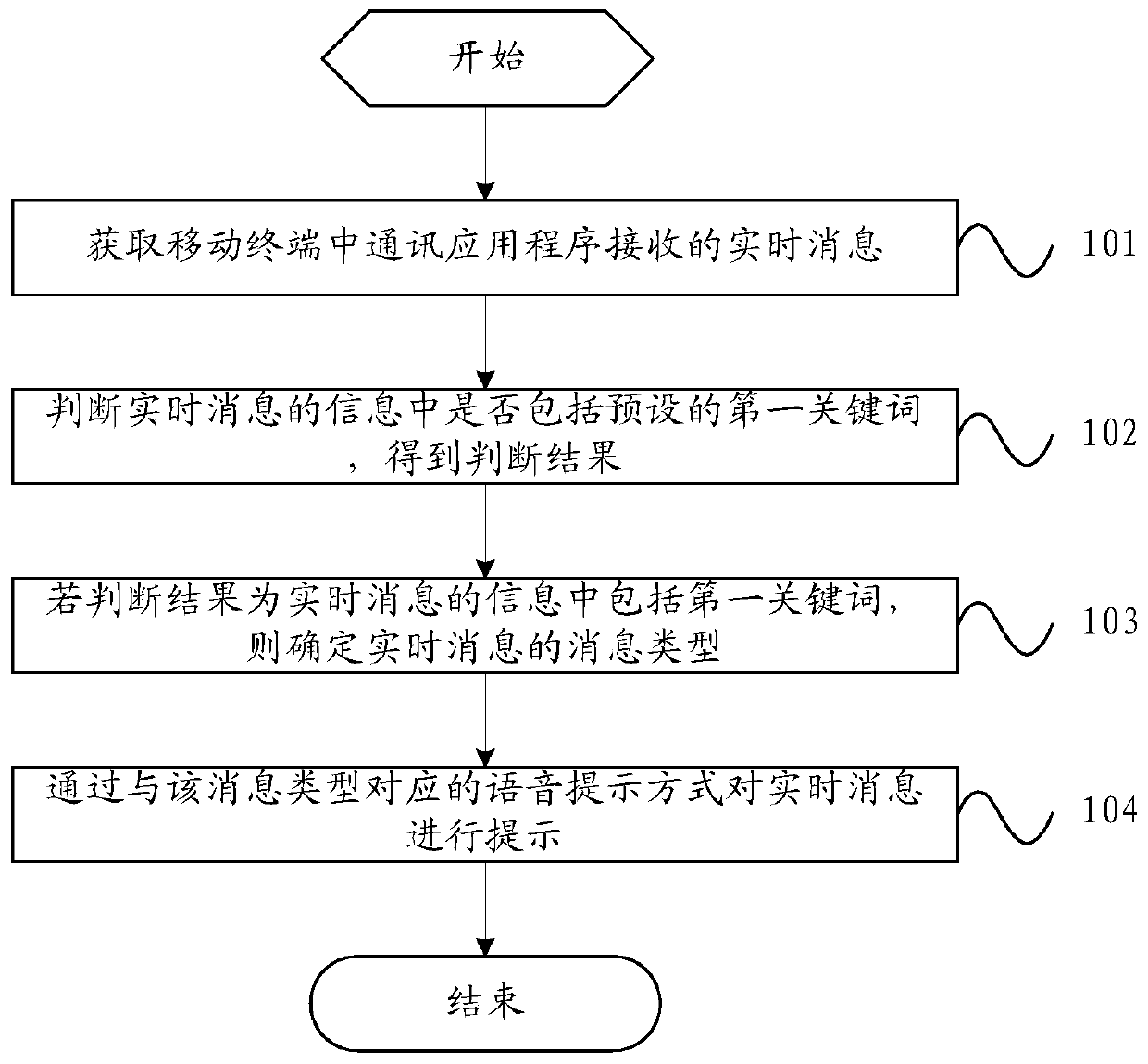 A real-time message voice prompt method and mobile terminal