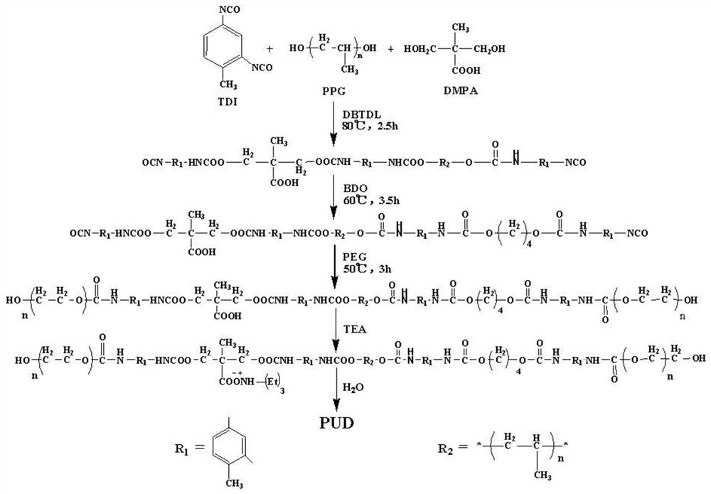 A kind of polyurethane dispersant and its preparation method and application