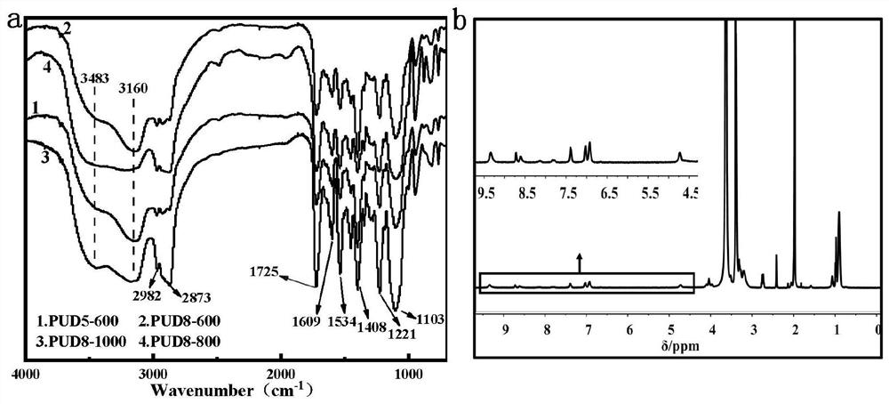 A kind of polyurethane dispersant and its preparation method and application