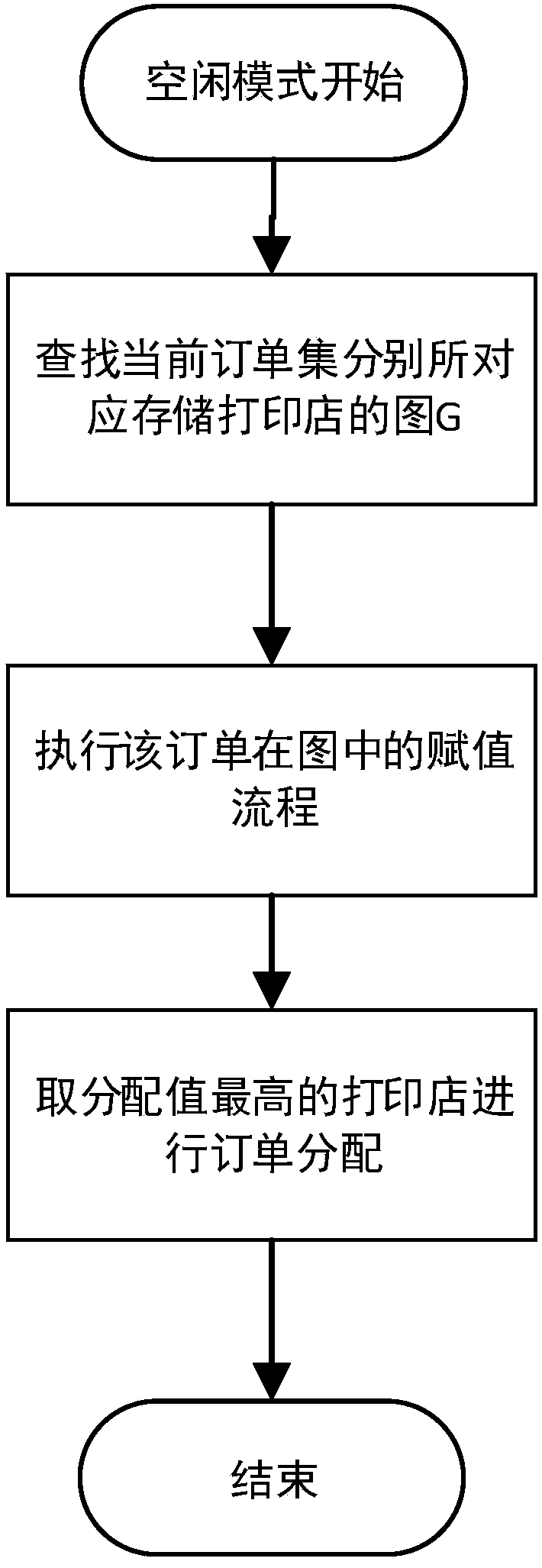 Diagram-based auction algorithm with cutoff constraint in cloud printing business
