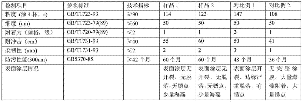 Preparation and application of copper and zinc acrylate compound self-polishing anti-pollution resin