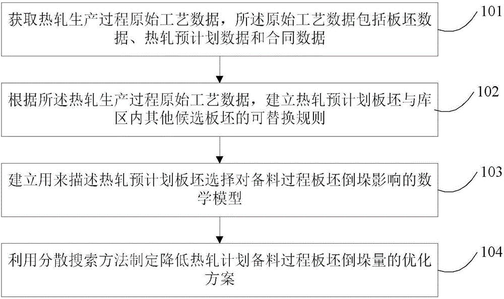 Method and system for reducing stack transfer amount of hot rolled slab warehouse of iron and steel enterprise
