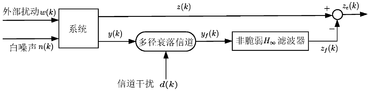 Nonlinear networked system filter under multipath fading channel and design method