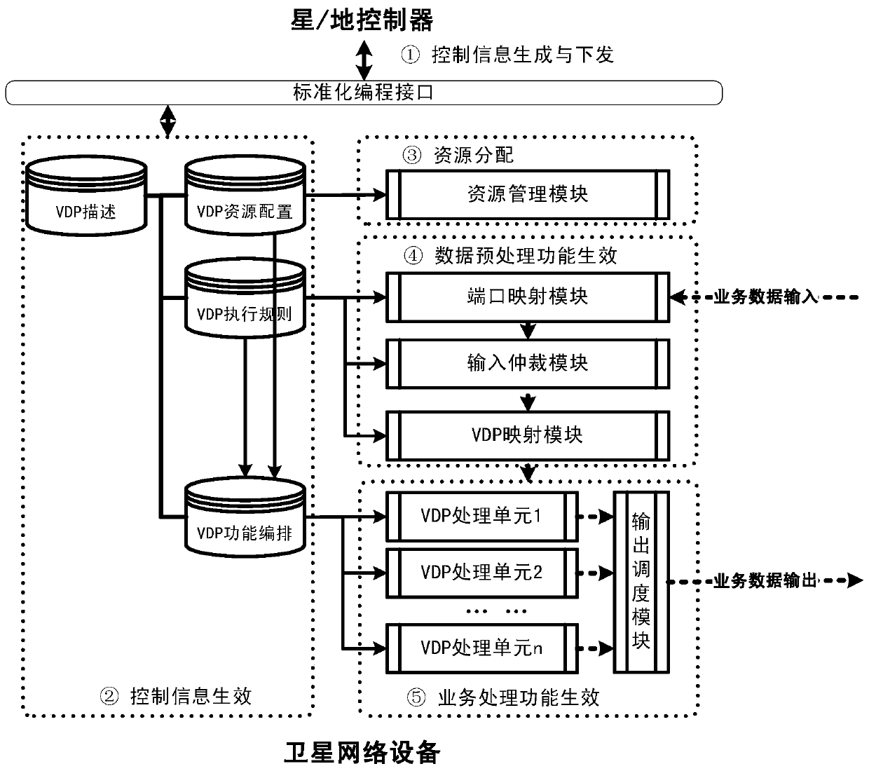 A service system based on a virtual data plane and a method for providing services