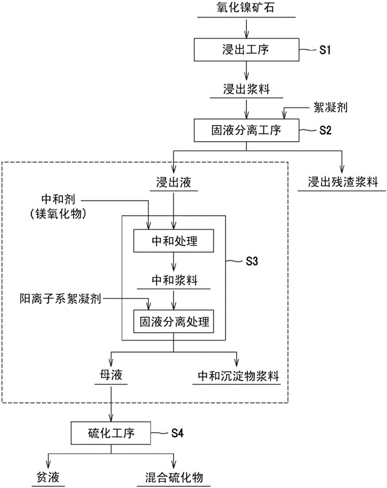 Settling separation method for nuetralized slurry and wet smelting method for nickel oxide ore