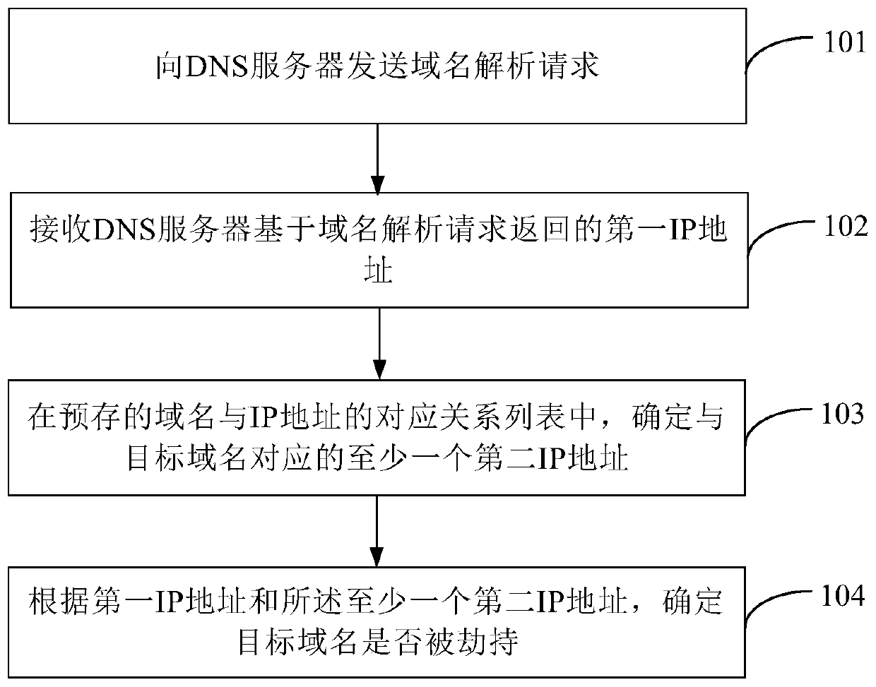 Method and device for detecting DNS hijacking of domain name system, and storage medium
